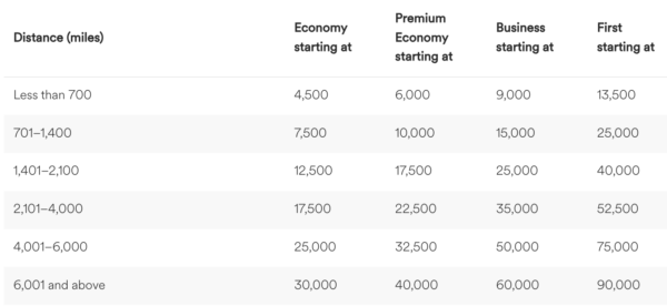 Tabla de canjes para las Américas de Alaska Airlines 